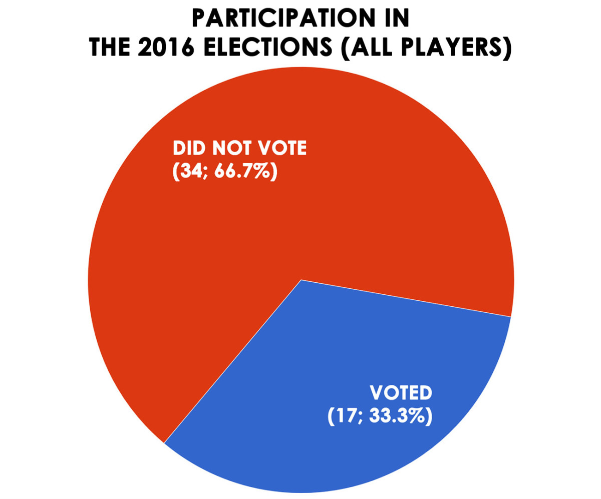 did-you-vote-in-2016-election.jpg